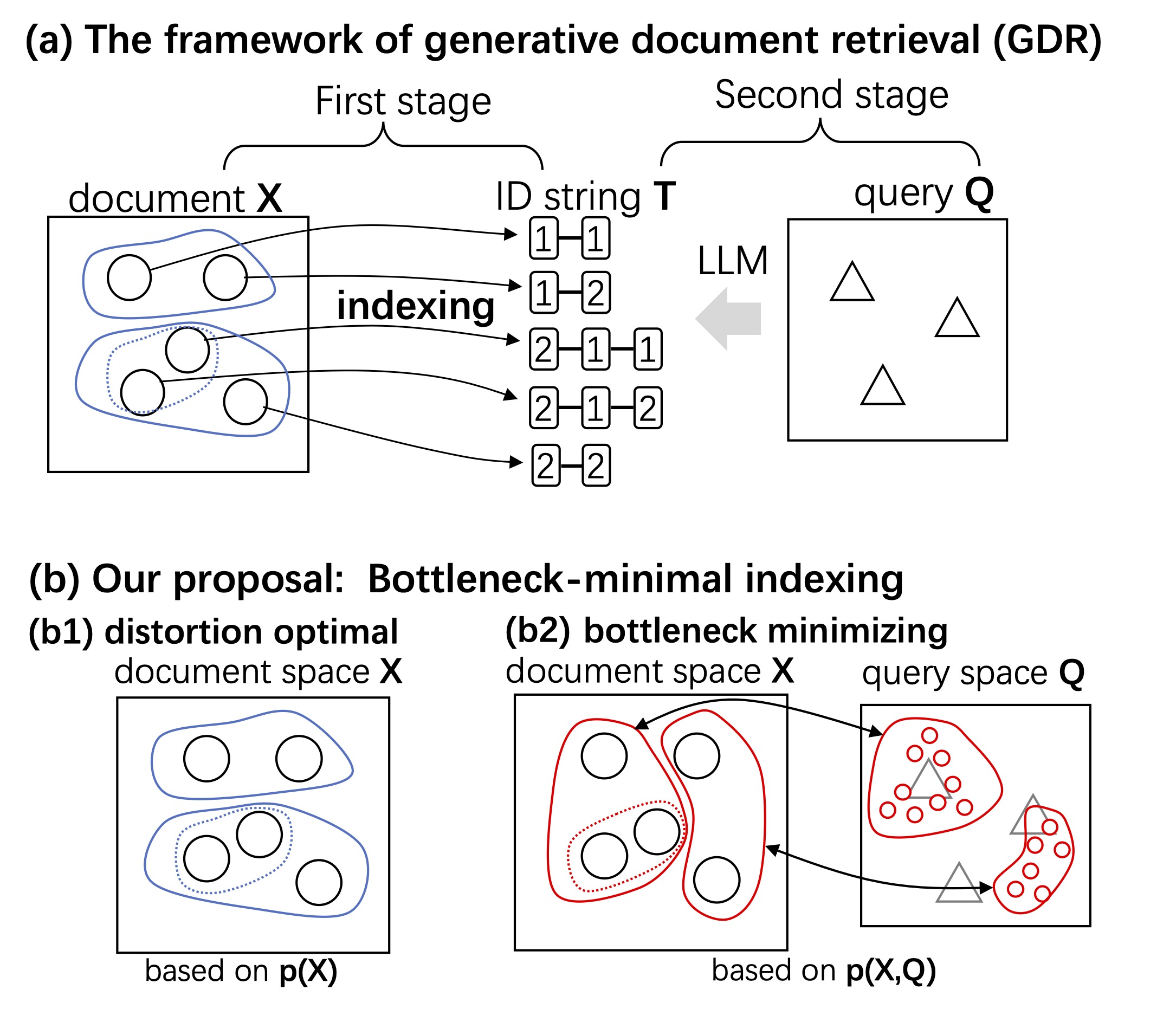 ICML 2024 Oral. 情報ボトルネック最小な文書索引