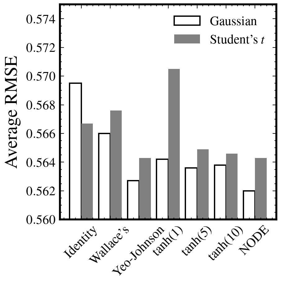ニューラル分布変換でRealized Volatilityを予測